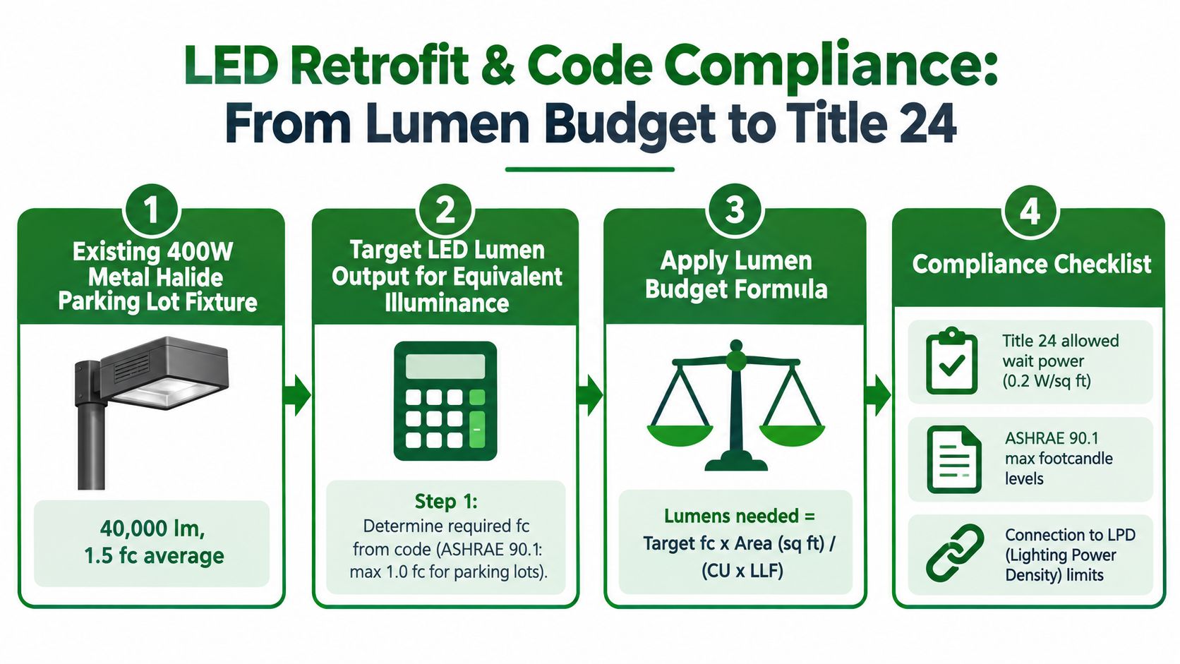 A four-step infographic explaining how to calculate LED retrofits for compliance with building energy codes.