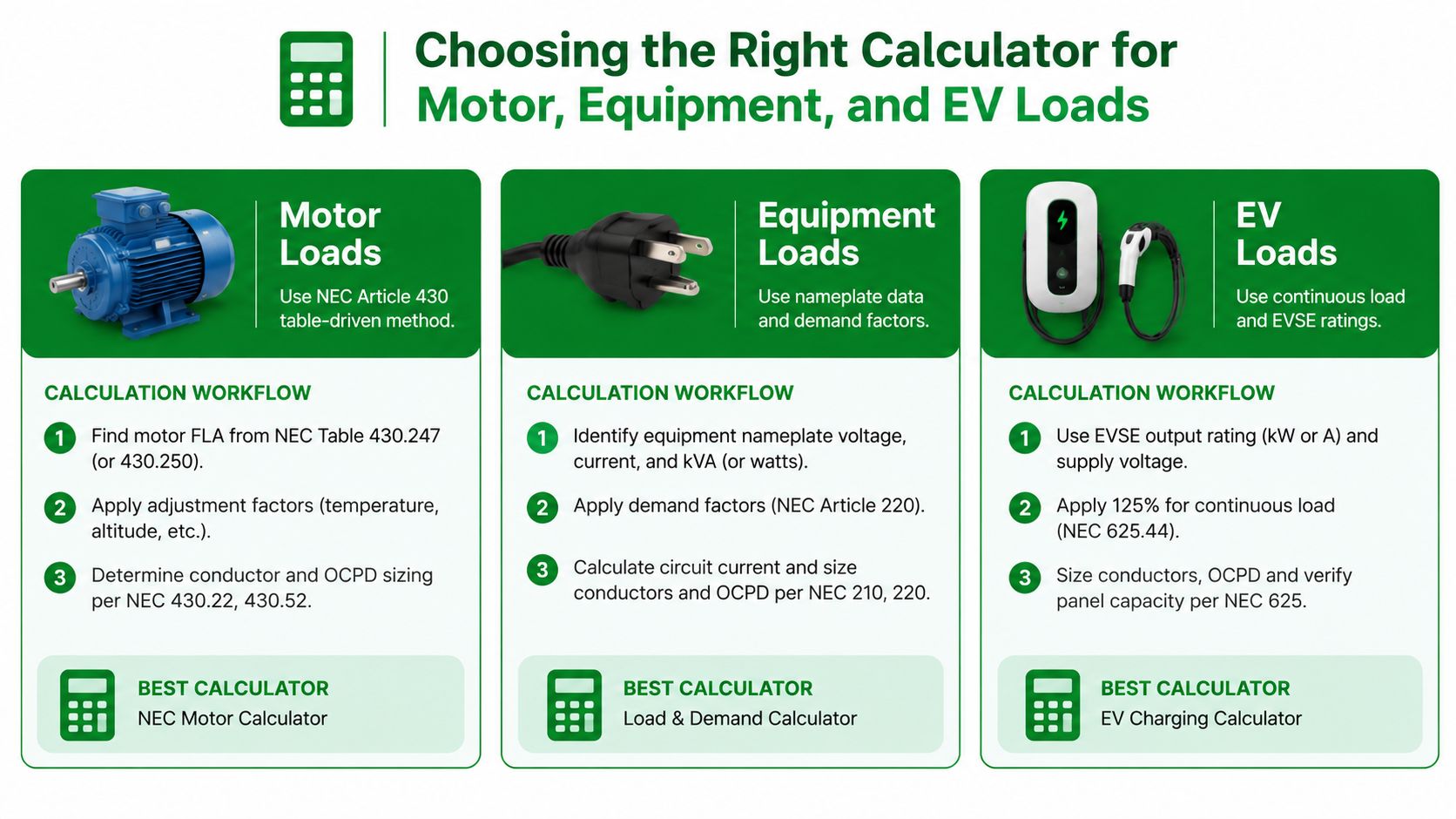 An infographic showing the calculation workflows for motor, equipment, and EV electrical loads using NEC guidelines.