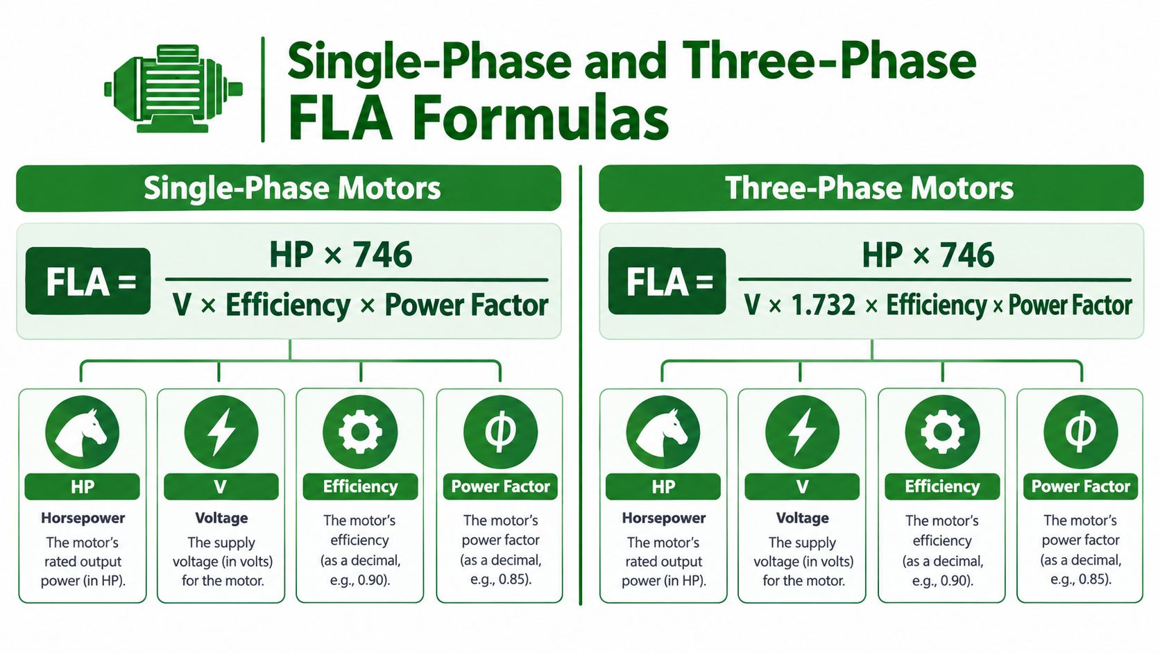A technical infographic explaining the formulas used to calculate full load amps for single and three-phase motors.