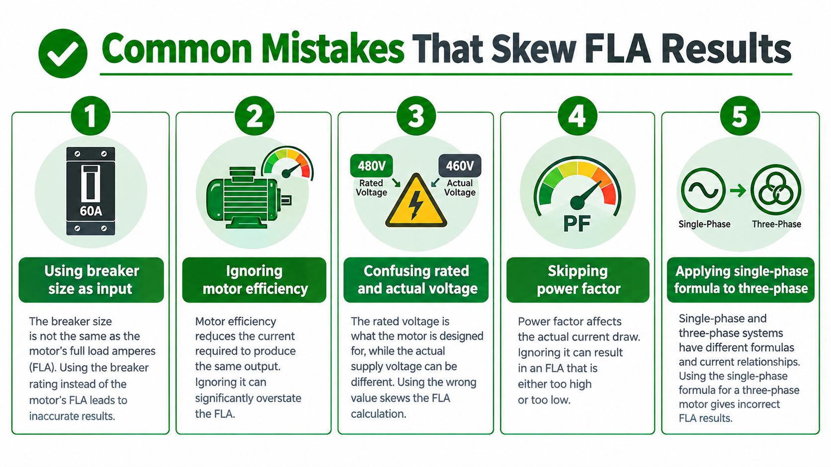 An infographic highlighting five common mistakes that can lead to inaccurate motor full load amps (FLA) calculations.