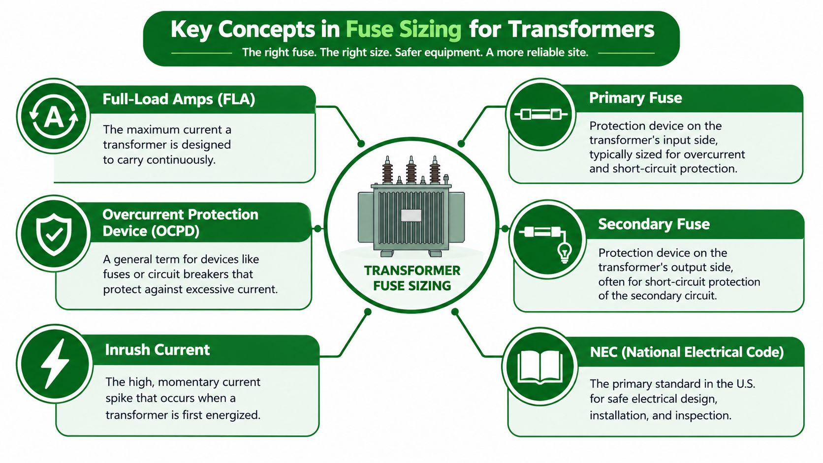 An infographic showing key concepts in transformer fuse sizing including FLA, Primary and secondary protection, OCPD, Inrush Current, and NEC standards.