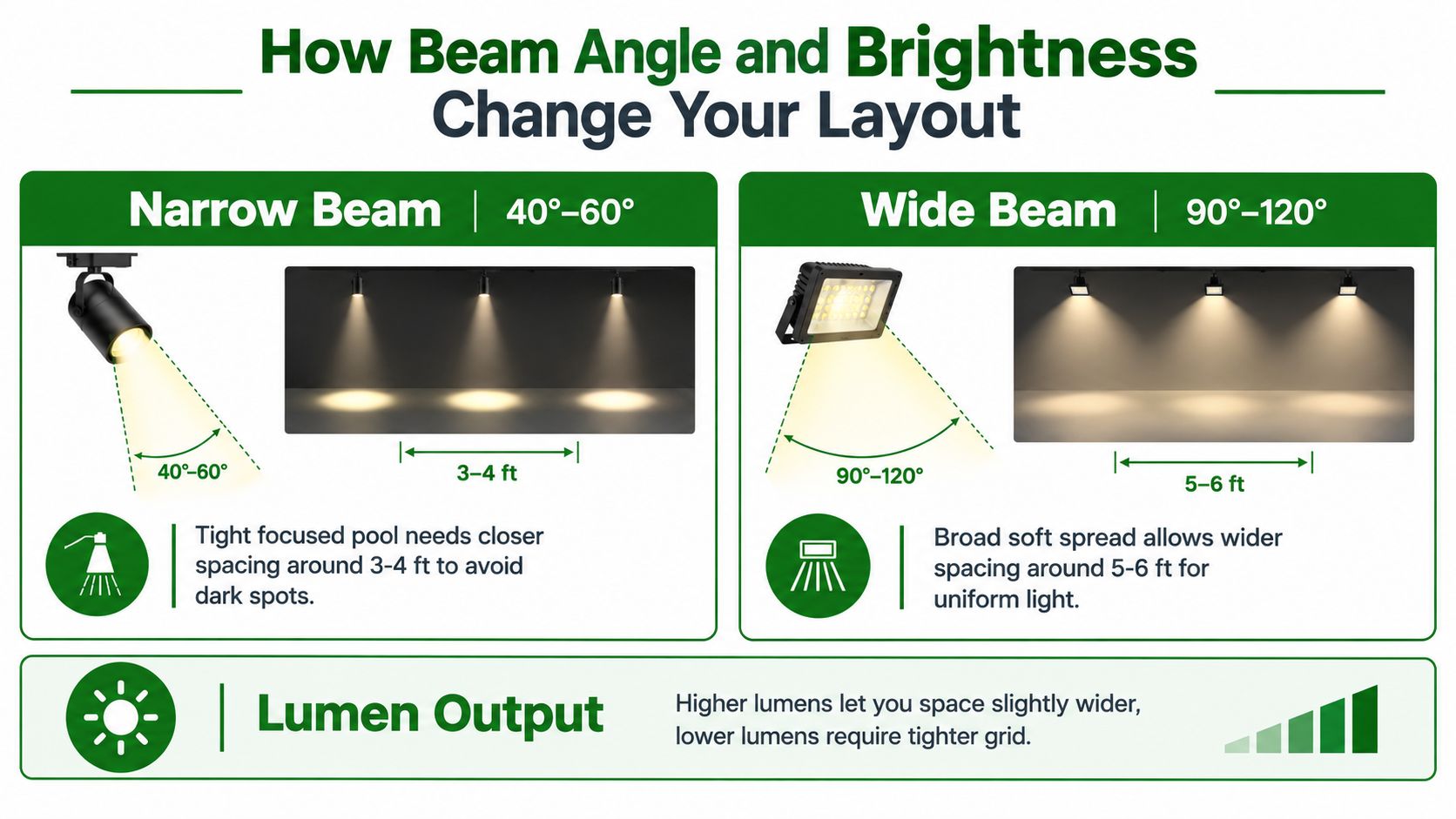 A guide illustrating how different beam angles and lumen outputs affect the spacing of light fixtures.