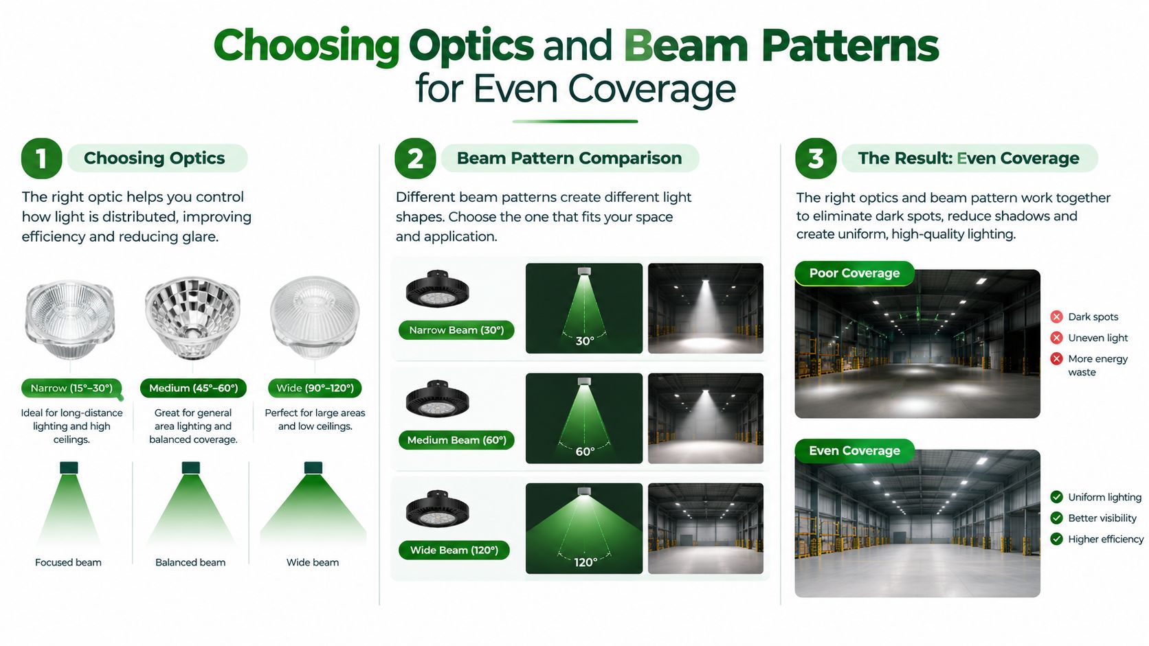 A diagram explaining how different optic beam angles provide even lighting coverage for industrial warehouse spaces.