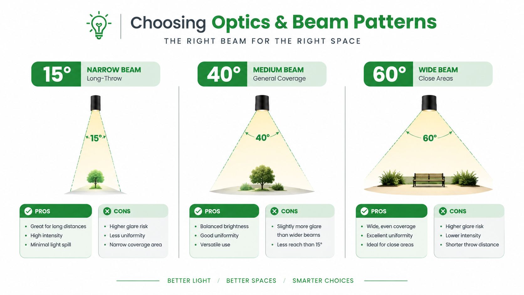 A guide explaining three lighting beam patterns with pros and cons for narrow, medium, and wide optics.