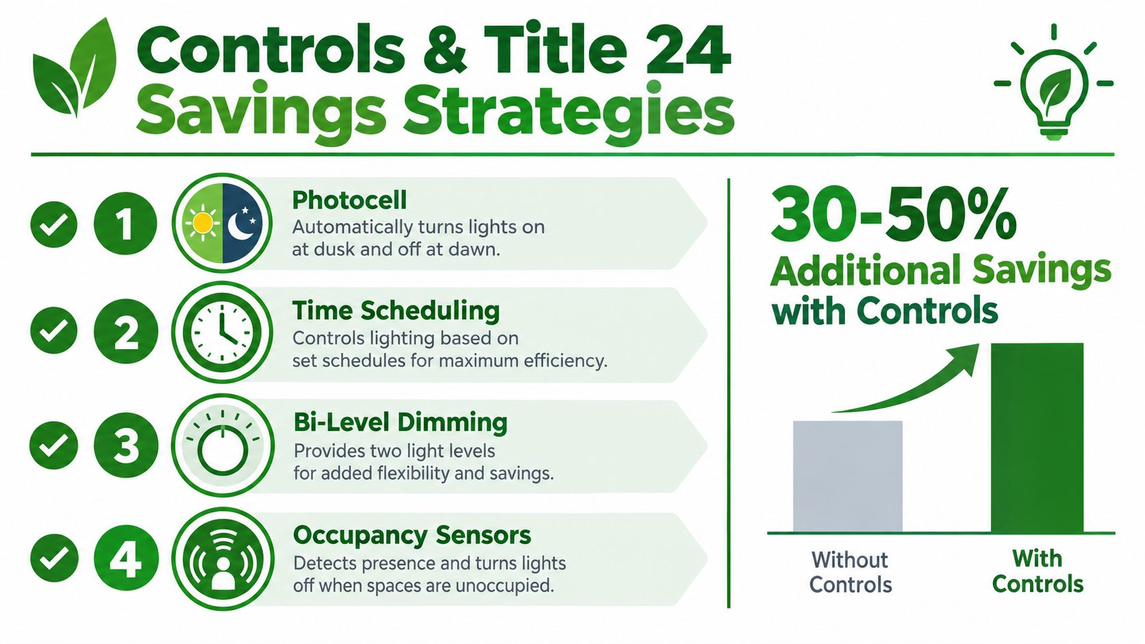 An infographic illustrating four lighting control strategies that help achieve Title 24 energy savings in facilities.