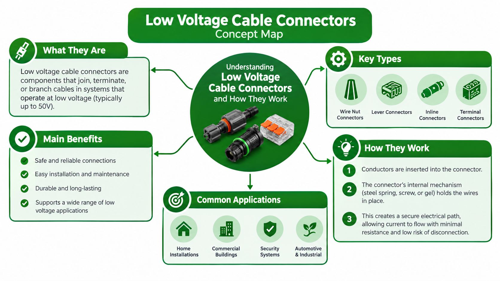 An educational concept map explaining the functions, benefits, types, and applications of low voltage cable connectors.