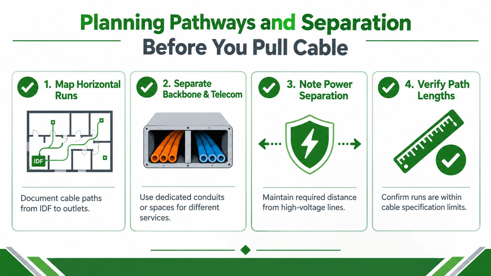 An infographic illustrating four essential steps for planning low voltage cable pathways and separation before installation.