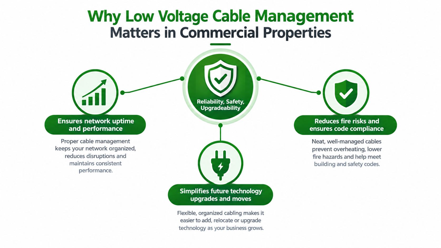 An infographic titled Why Low Voltage Cable Management Matters, detailing benefits like performance, safety, and upgradeability.