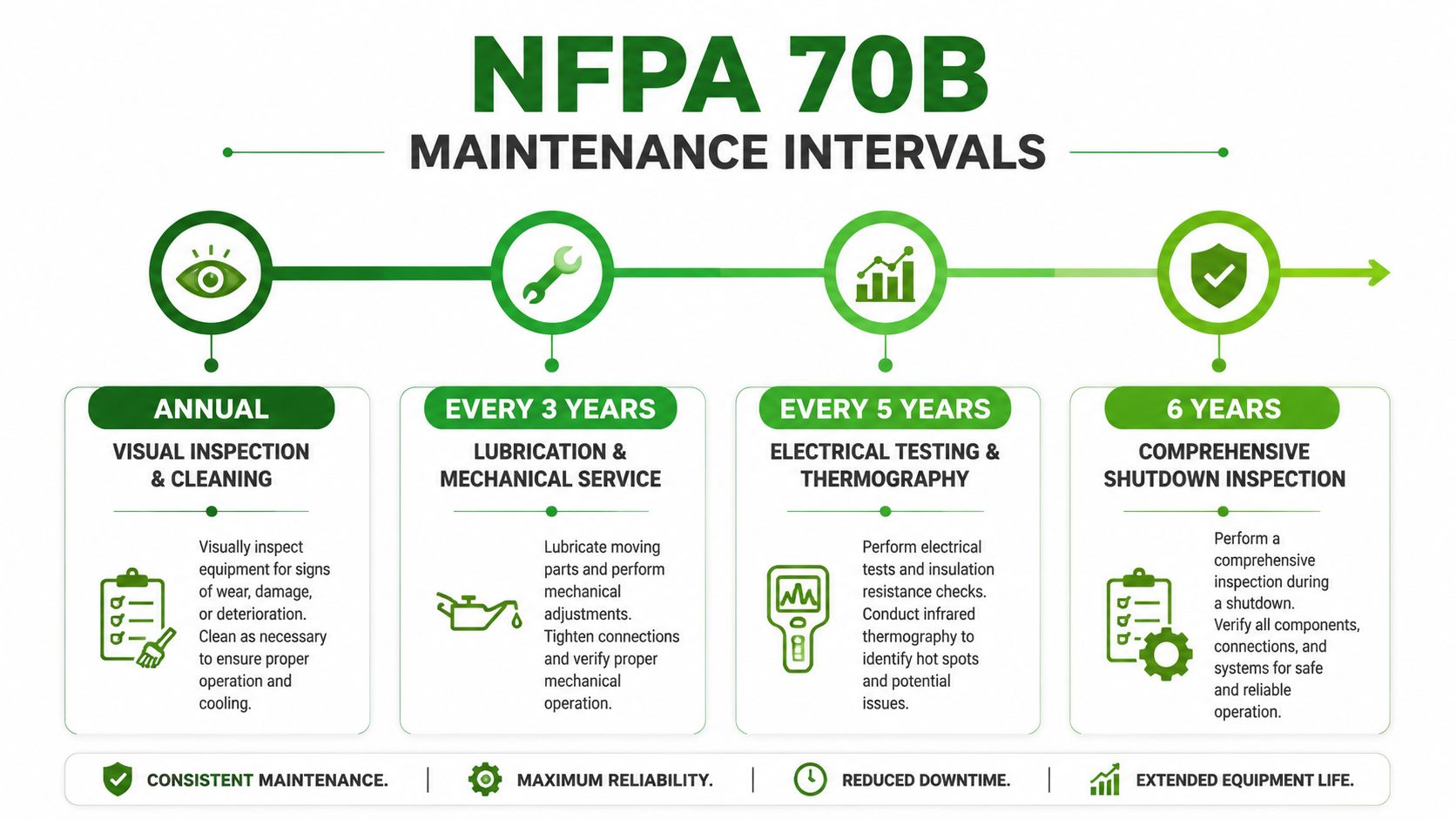 An infographic detailing NFPA 70B maintenance intervals including annual inspections, lubrication, electrical testing, and shutdown procedures.