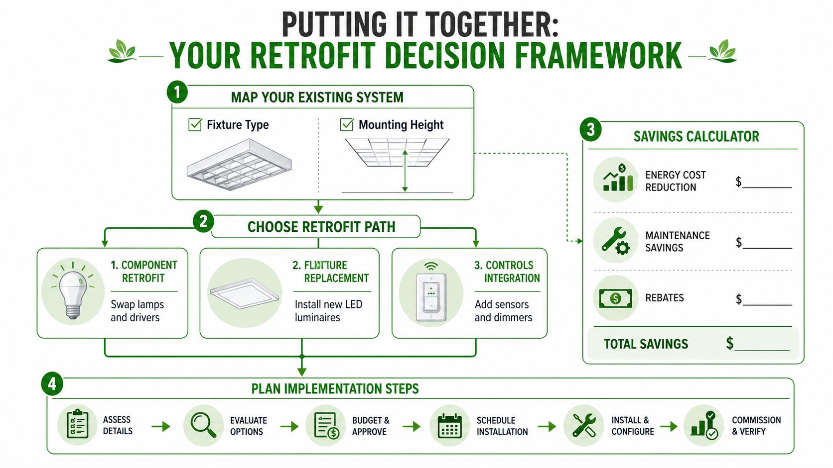 A four-step infographic illustrating the decision framework for planning and implementing a commercial lighting retrofit project.