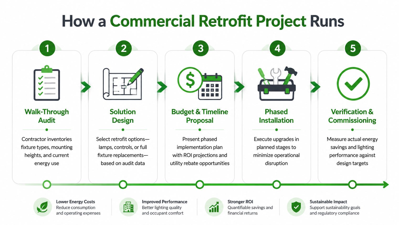 A flowchart infographic outlining the five-step process of a commercial retrofit project for lighting upgrades.
