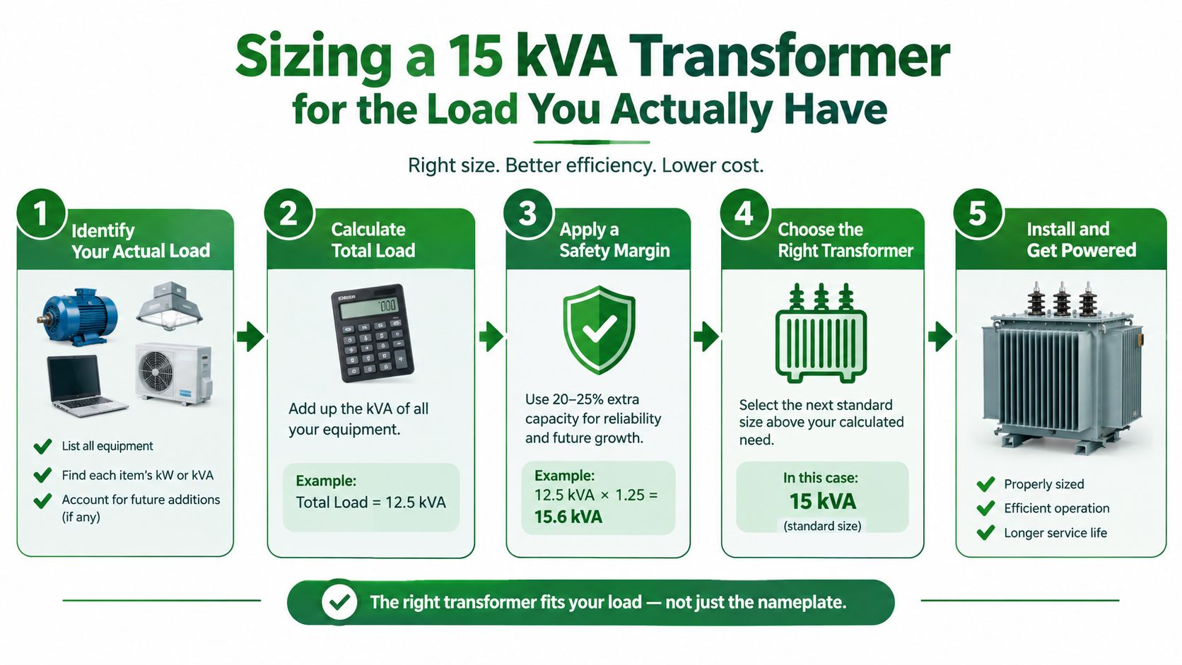 A five-step infographic showing how to correctly size a 15 kVA transformer for electrical equipment needs.