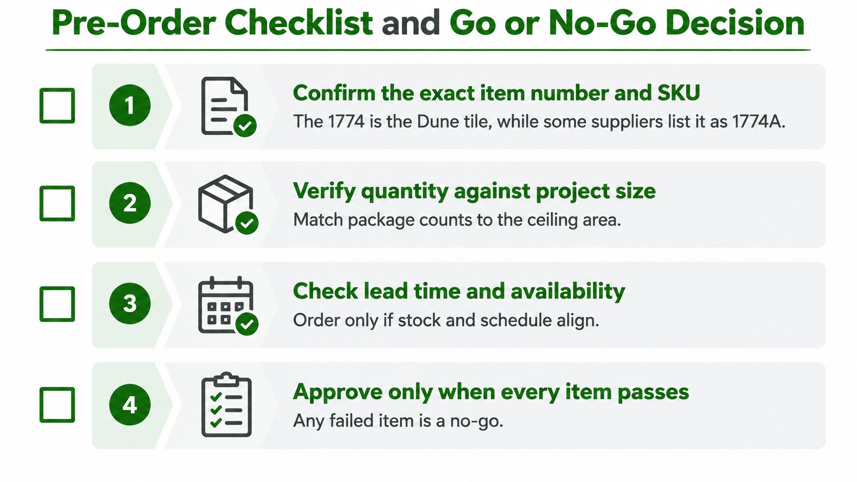A checklist of four numbered steps for ordering ceiling tiles, including confirming SKUs and verifying quantities.