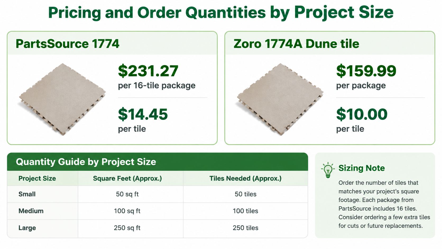 A price comparison chart for Armstrong 1774 ceiling tiles showing per-package and per-tile costs alongside project quantity recommendations.