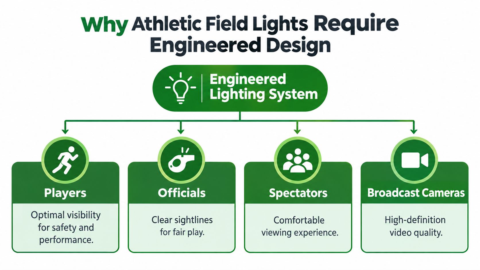 A diagram illustrating why athletic field lights require an engineered design for players, officials, spectators, and cameras.