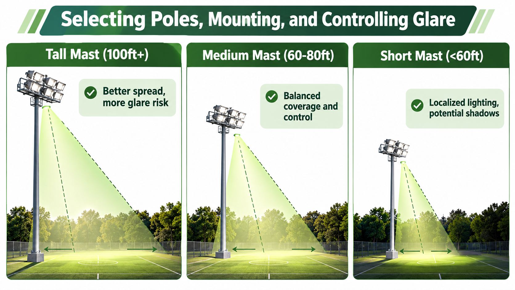 A diagram comparing three different athletic field light mast heights with their respective illumination spreads and glare characteristics.