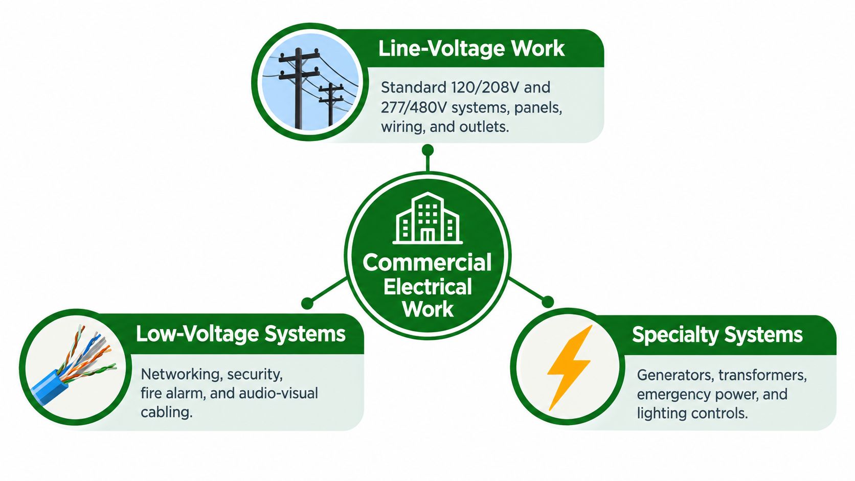 A diagram illustrating three categories of commercial electrical work: line-voltage, low-voltage, and specialty systems.
