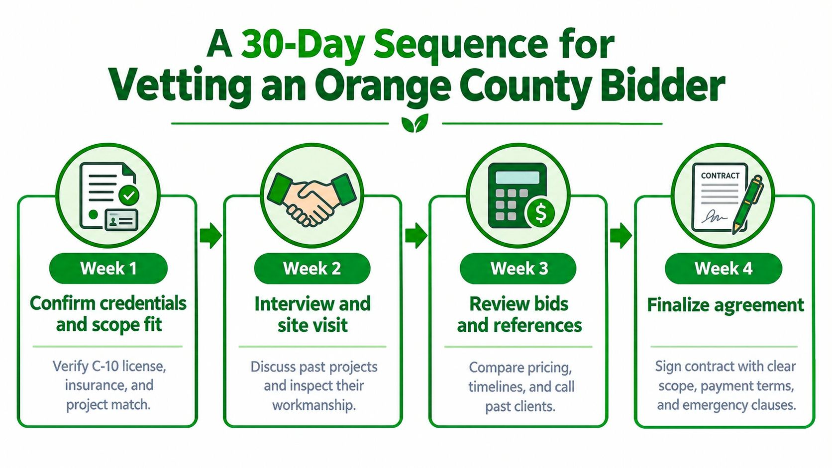 A 30-day timeline infographic for vetting and selecting electrical contractors in Orange County, California.
