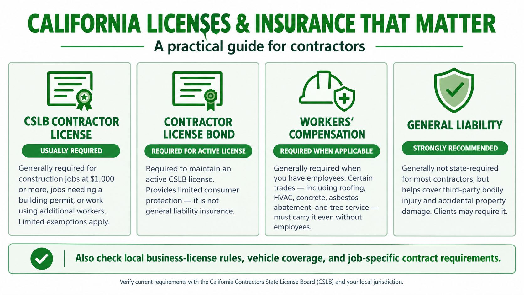 An infographic titled California Licenses & Insurance That Matter outlining essential requirements for construction contractors.