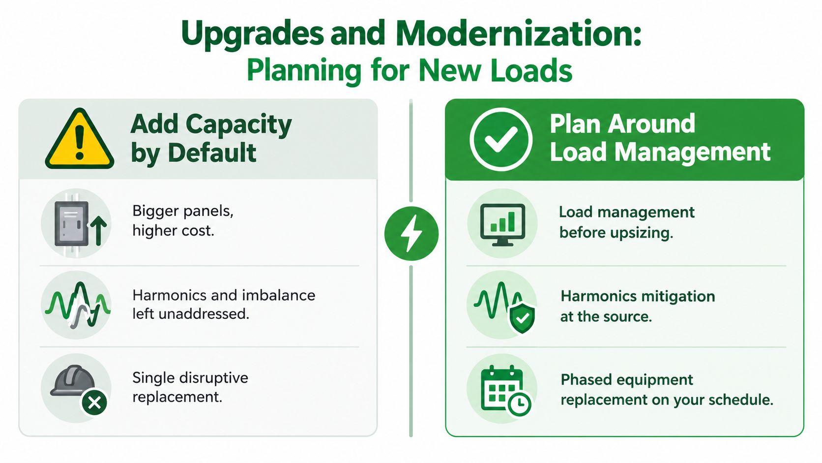 A comparison chart showing how to plan for new electrical loads using upgrades or load management strategies.