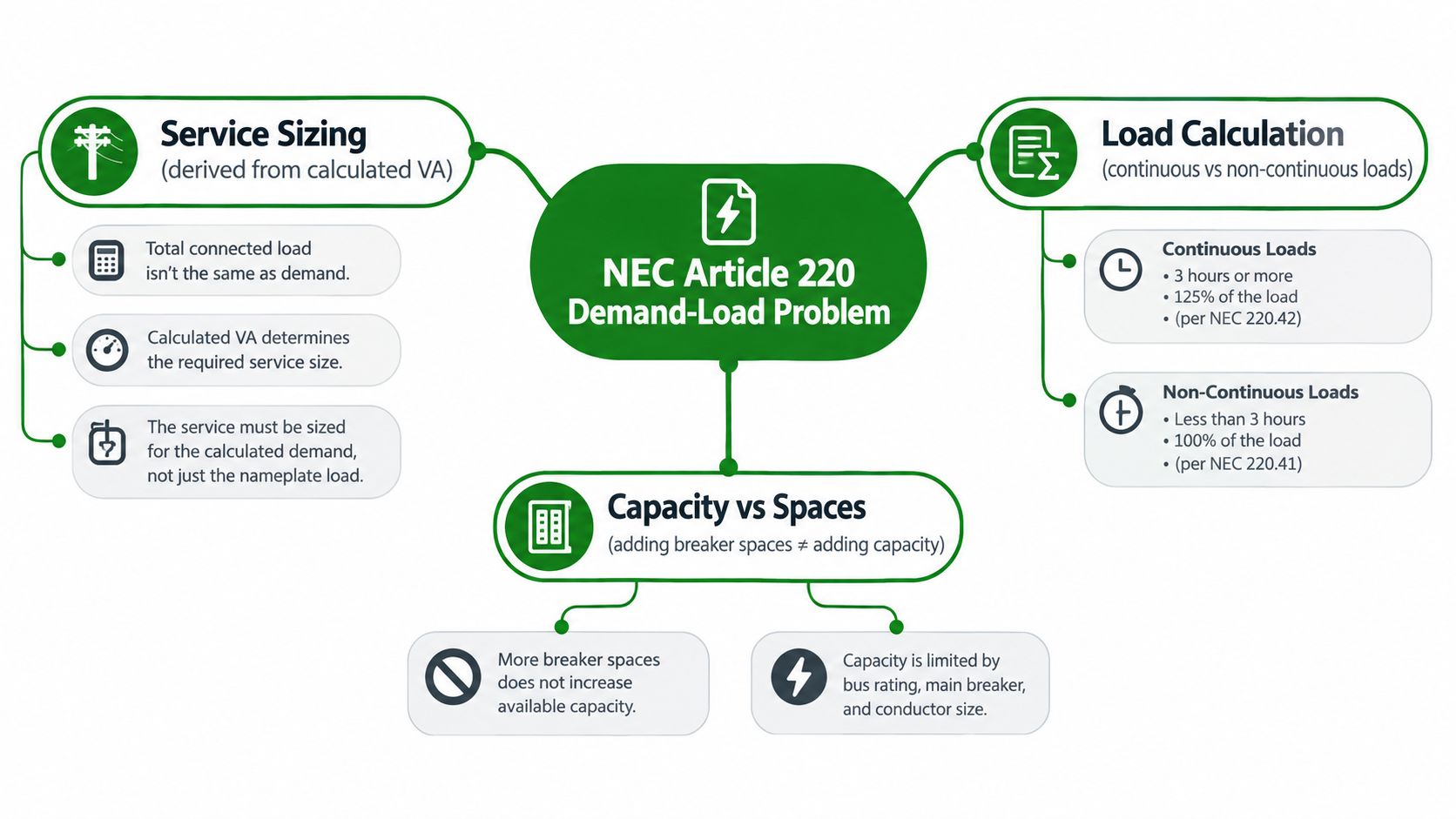A diagram explaining NEC Article 220, focusing on service sizing, load calculations, and electrical panel capacity versus spaces.