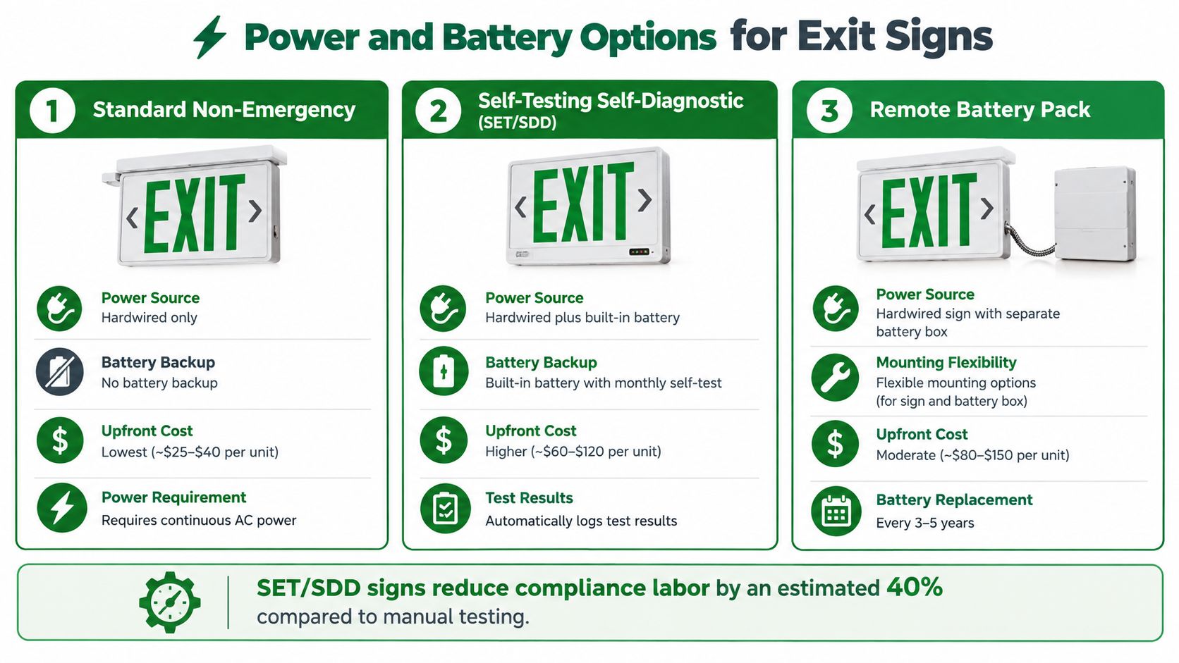 A comparison chart outlining different power and battery options for emergency exit signs in commercial buildings.