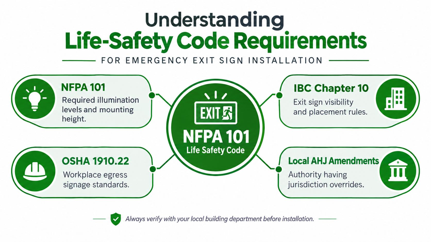 An infographic detailing essential safety code requirements for the installation of emergency exit signs in buildings.