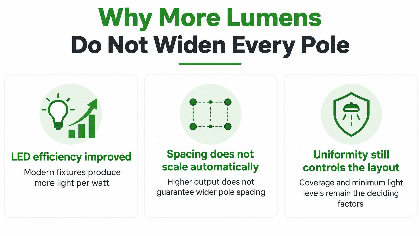 An infographic explaining why higher lumen output does not automatically justify wider spacing between lighting poles.