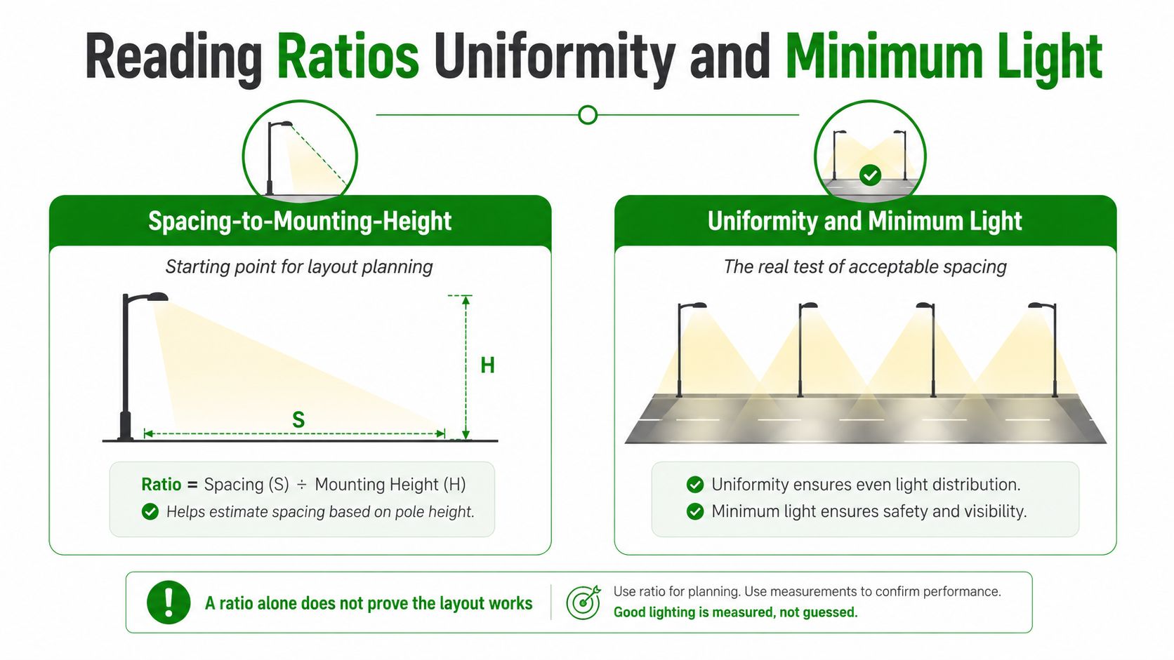 An infographic explaining the importance of light spacing, uniformity, and mounting heights for outdoor lighting layouts.