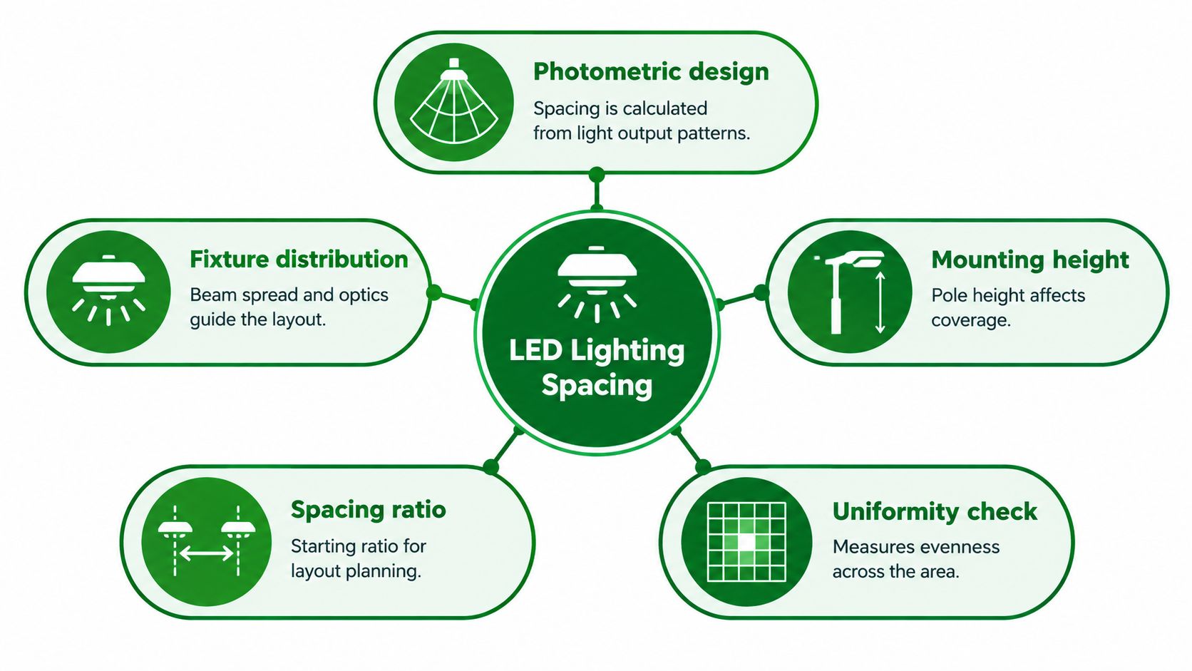A diagram illustrating five essential factors for planning LED lighting spacing and fixture layout in outdoor environments.