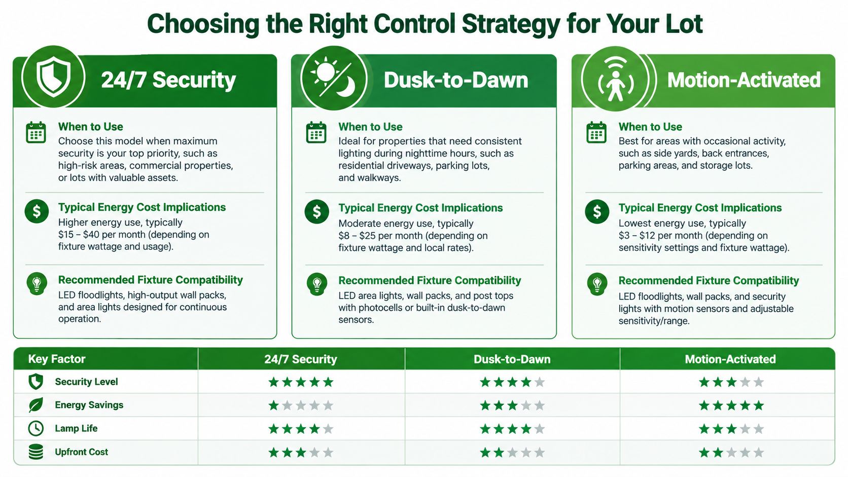 A comparison chart explaining the differences between 24/7 security, dusk-to-dawn, and motion-activated outdoor lighting strategies.