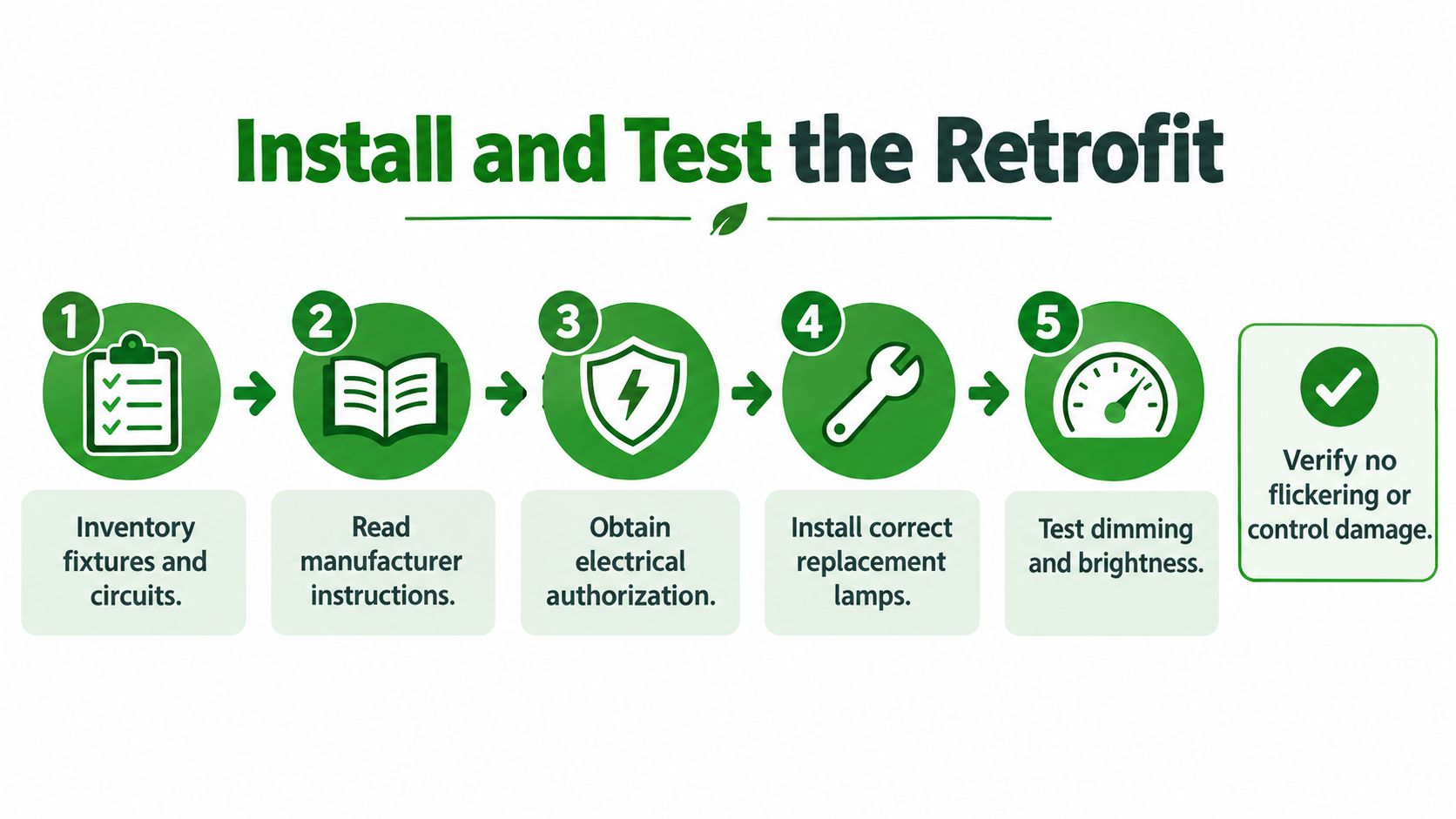 A five-step process diagram illustrating how to install and test LED lighting retrofits safely.