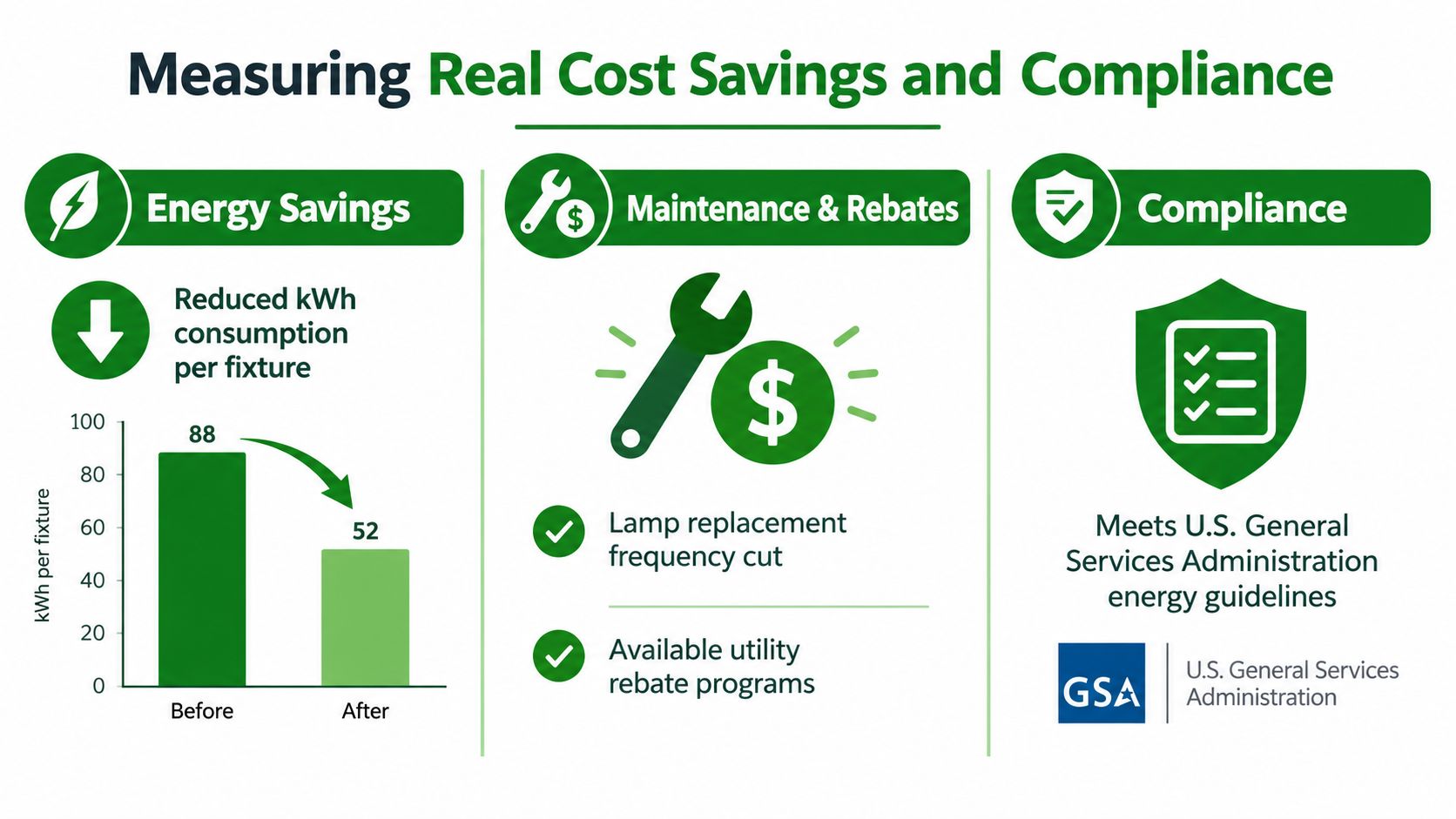An infographic showing energy savings, reduced maintenance costs, and GSA compliance for LED retrofit lighting solutions.