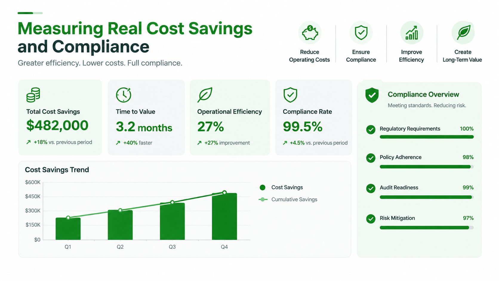 A performance dashboard illustrating cost savings, operational efficiency improvements, and high compliance rates for energy initiatives.