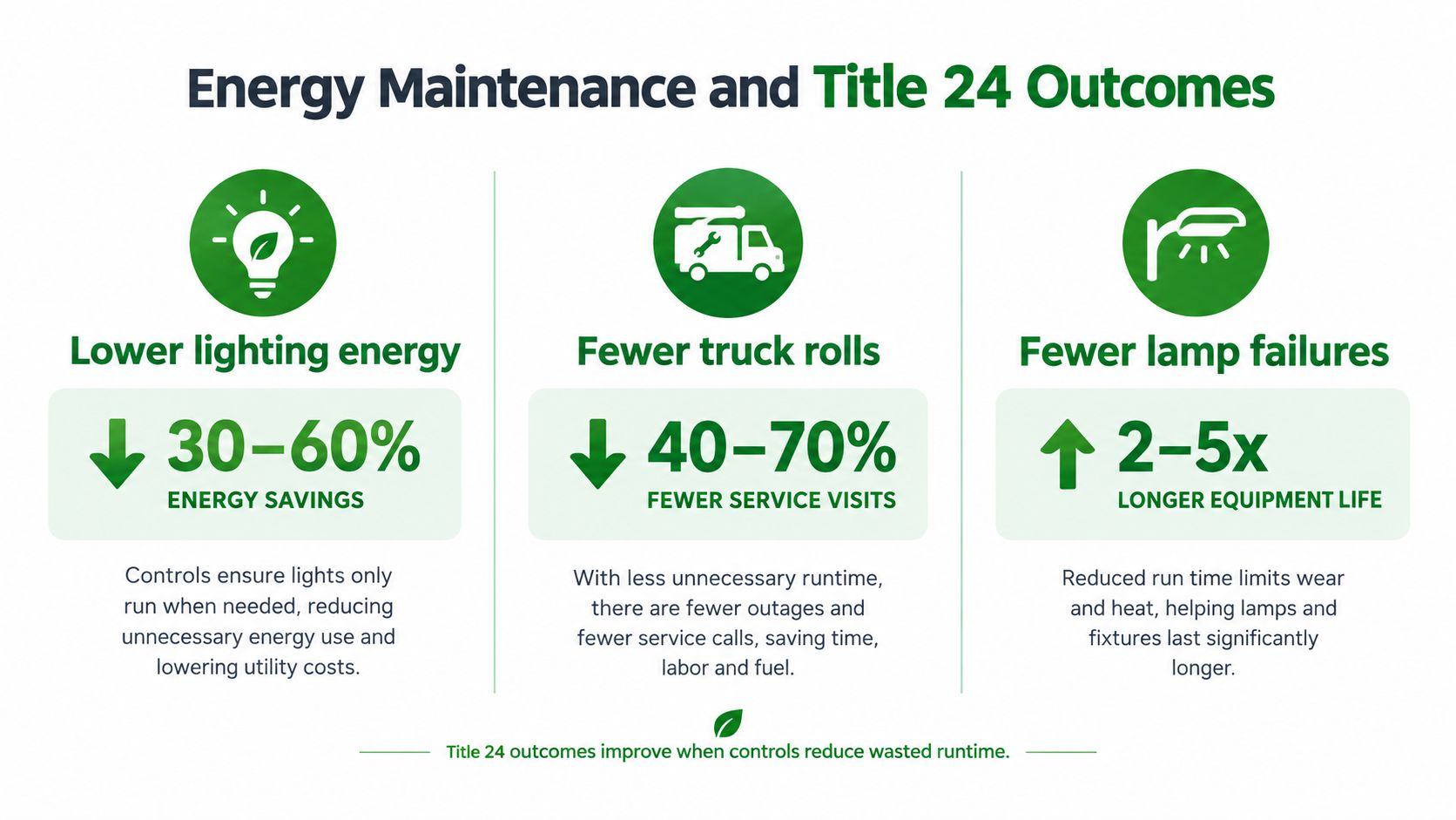An infographic showing energy savings, fewer maintenance truck rolls, and extended lamp life from Title 24 lighting controls.