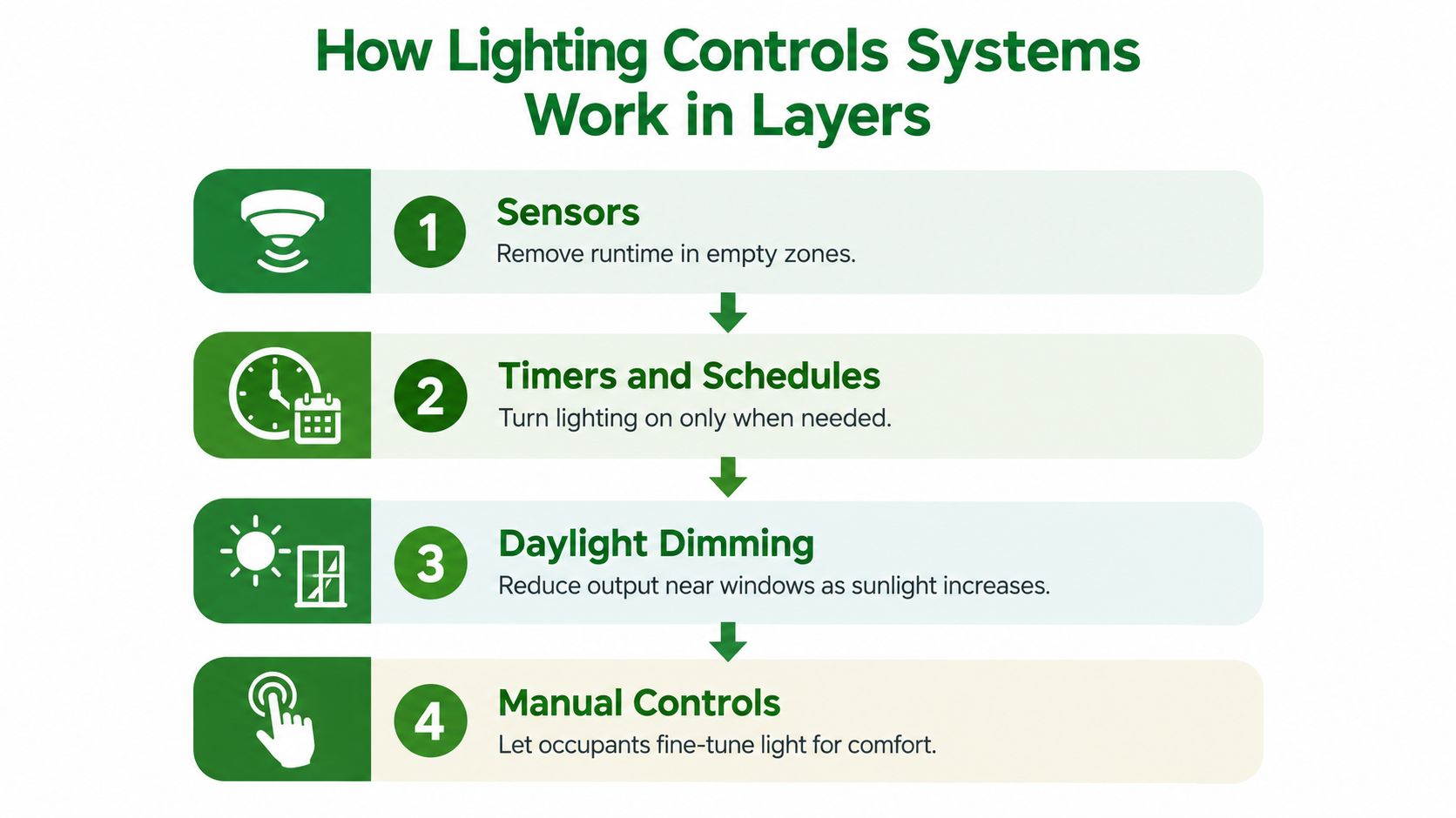An infographic showing the four layers of lighting control systems: sensors, timers, daylight dimming, and manual controls.