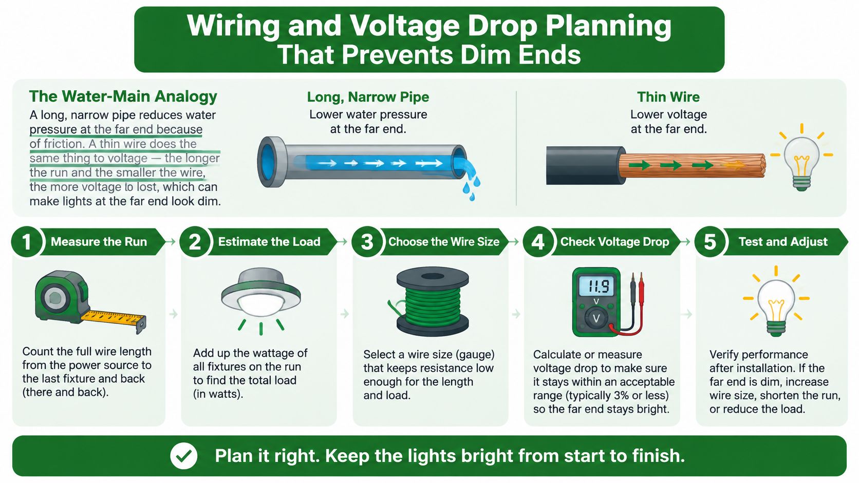An infographic showing the step-by-step process of planning wire size to prevent voltage drop for landscape lighting.