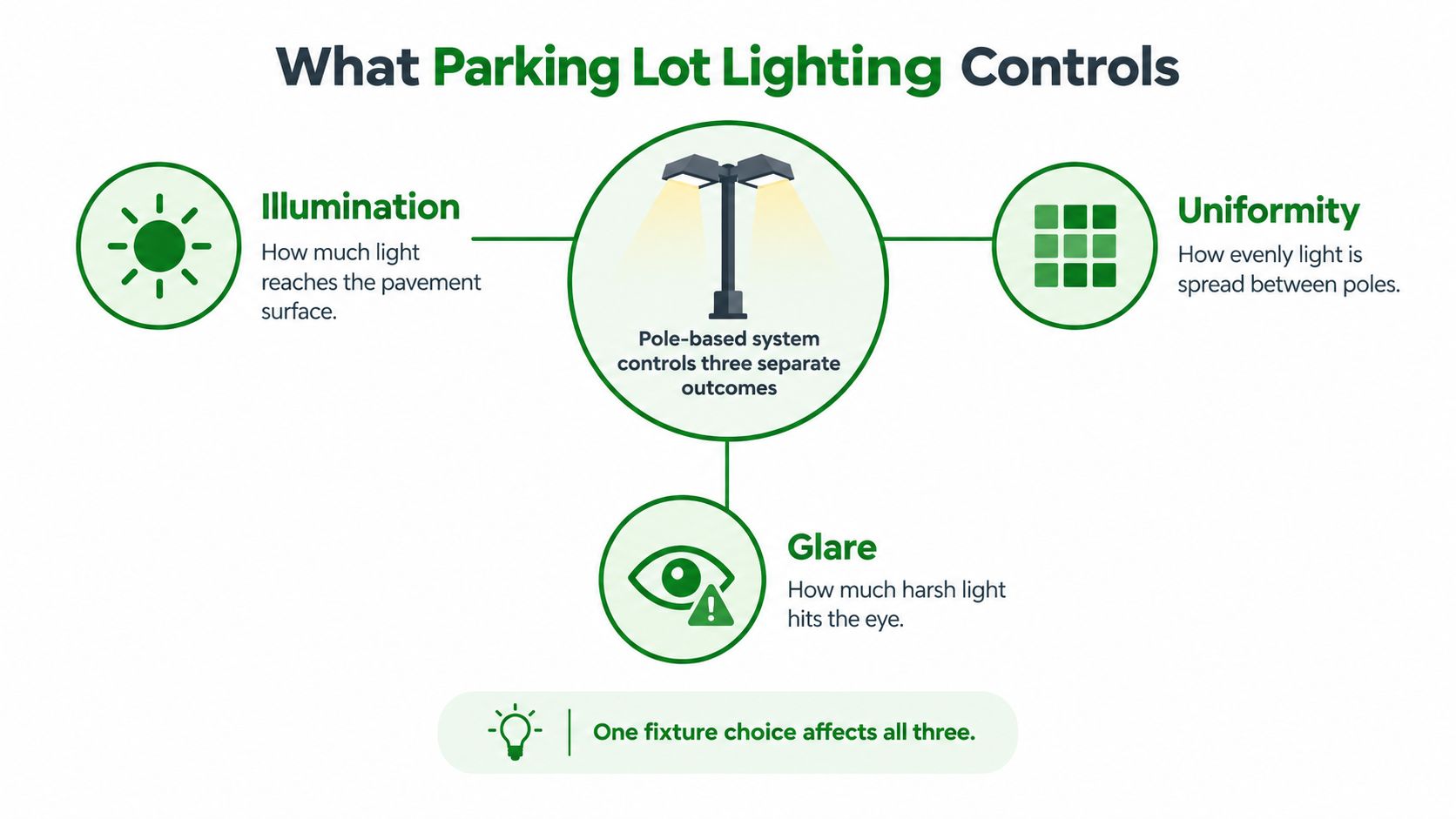 An infographic showing how parking lot lighting systems control illumination, uniformity, and glare for safety.
