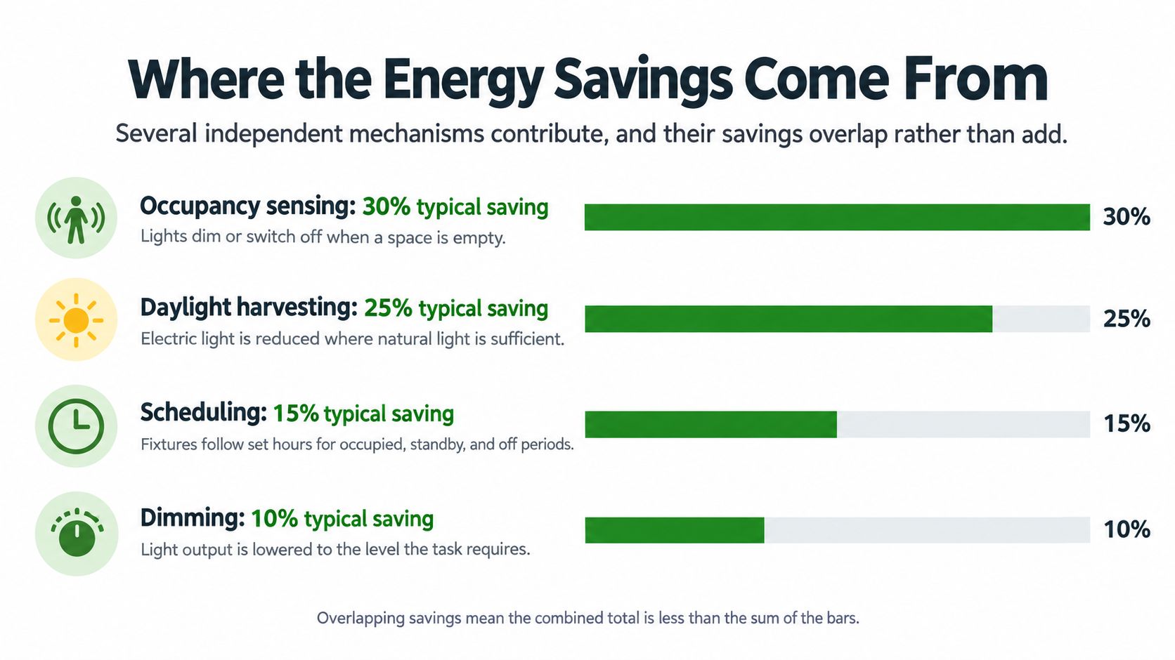 A chart showing how various energy saving mechanisms like occupancy sensing and daylight harvesting reduce lighting energy consumption.
