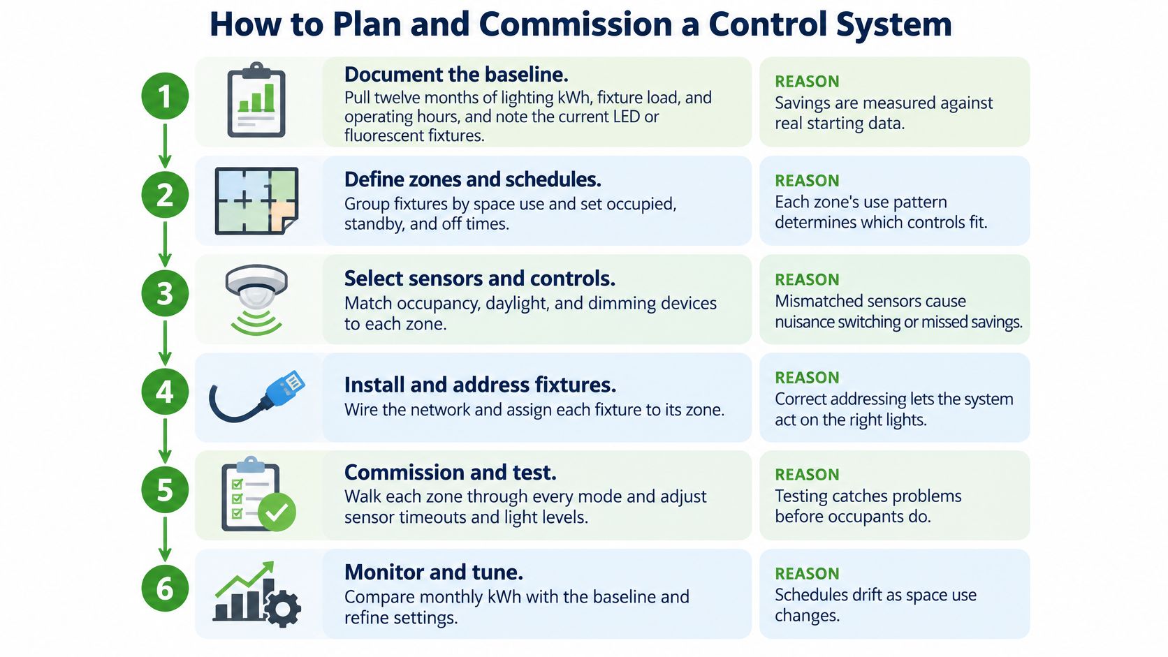 A six-step infographic illustrating the process of planning and commissioning a smart lighting control system.