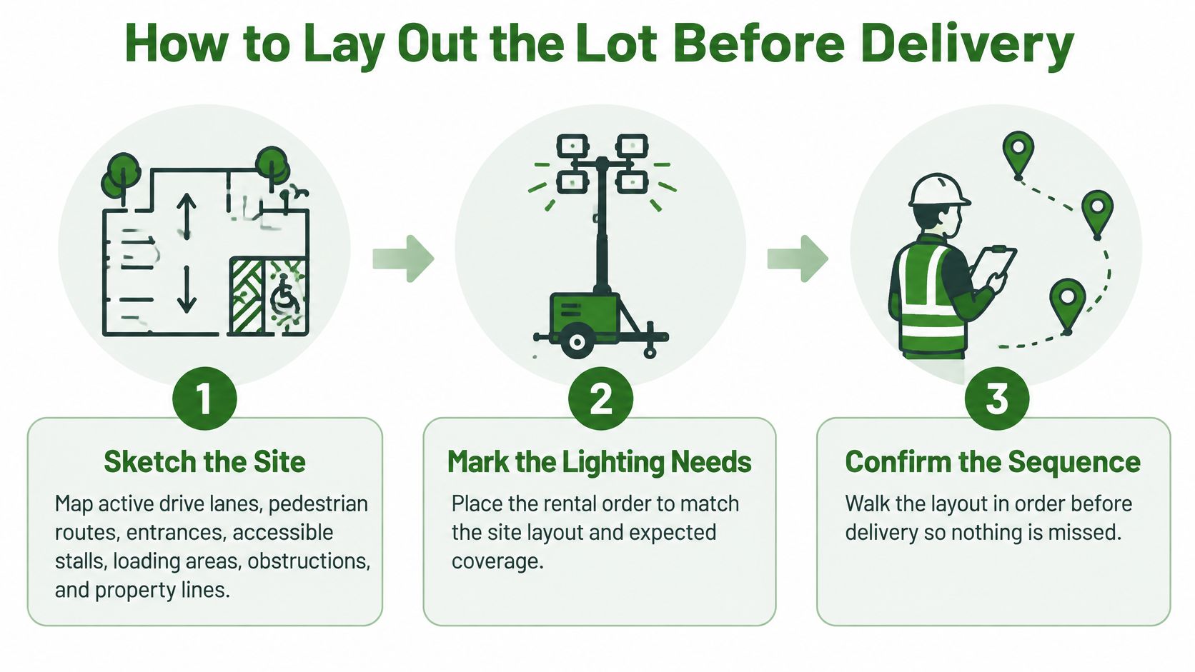 A three-step infographic showing how to plan a site layout for temporary parking lot lighting.