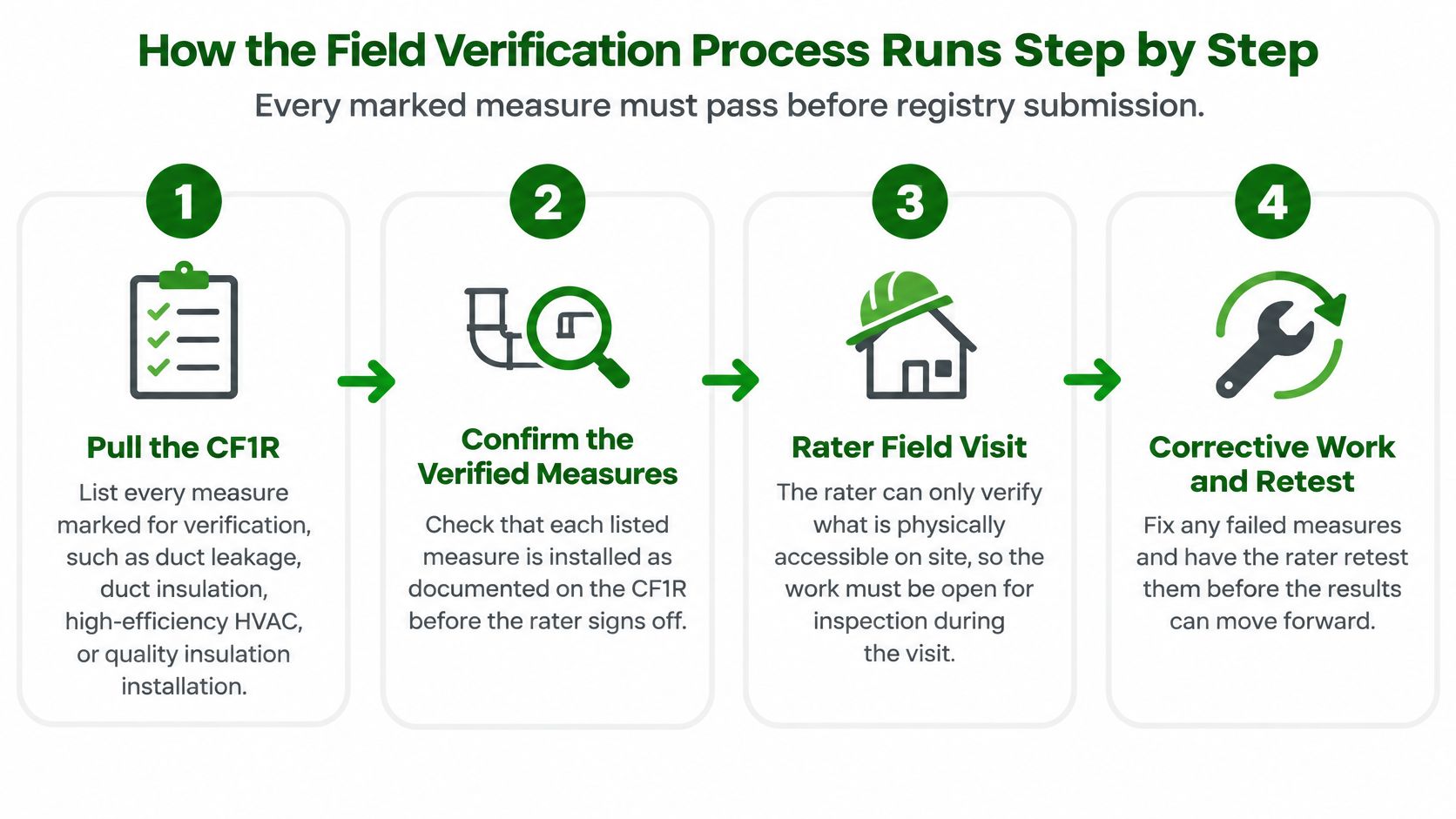 A step by step flow chart describing the field verification process for HERS testing compliance.