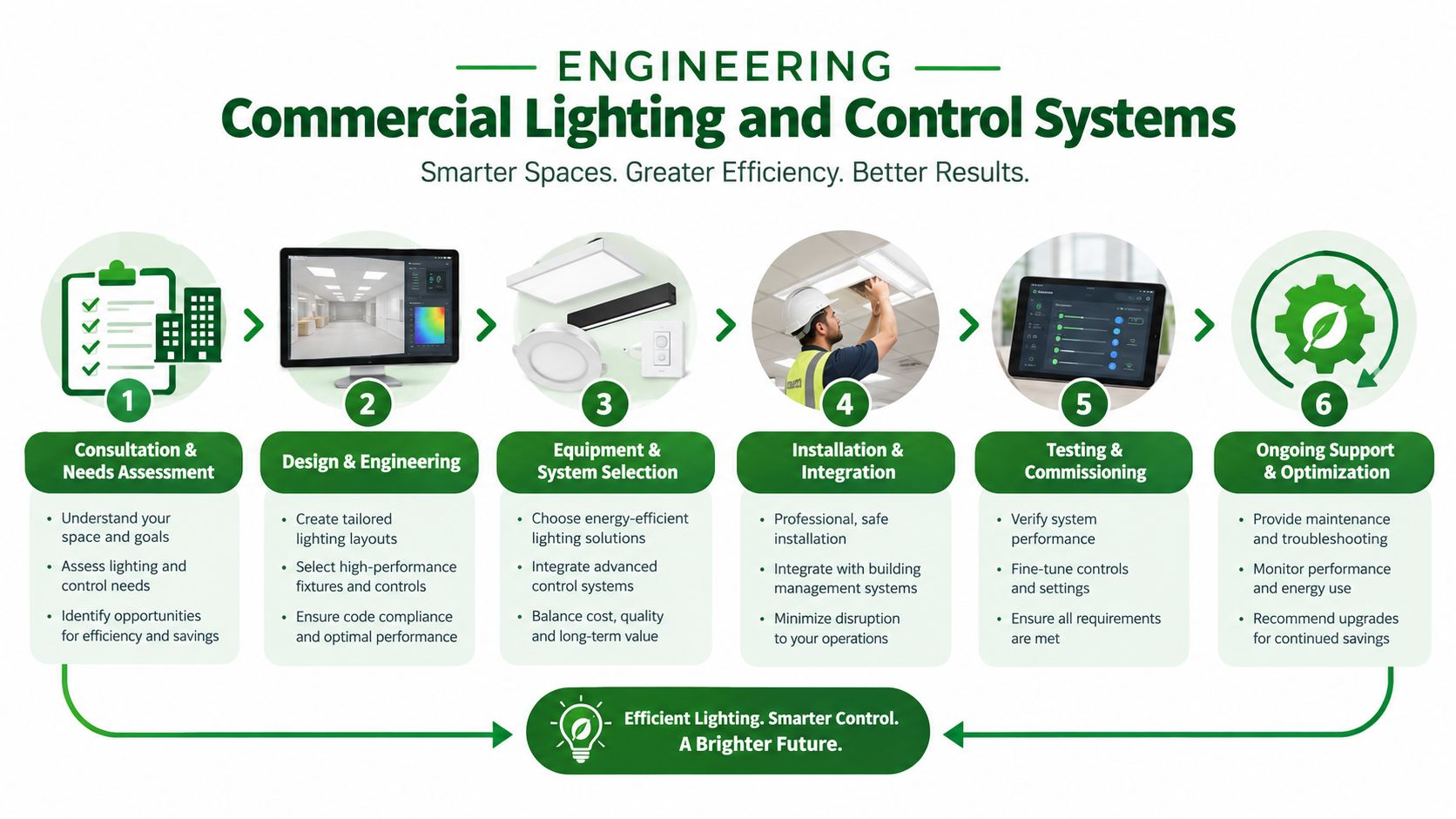 A six-step infographic illustrating the commercial lighting and control system design and installation process for businesses.